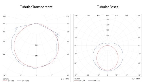 Curva de Distribuição Fotométrica do LED Tubular T8