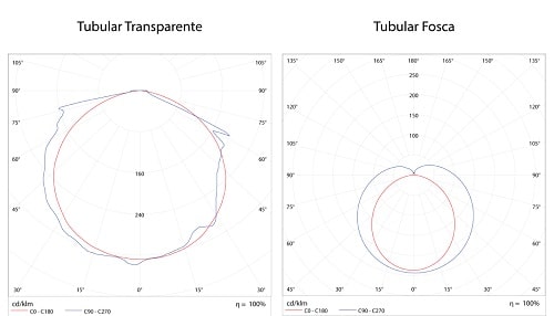 Lâmpada LED Tubular T8 6 Curva de Distribuição Fotométrica do LED Tubular T8