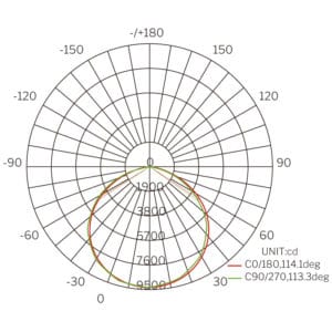 Curva de Distribuição Fotométrica do High Bay LED EVO